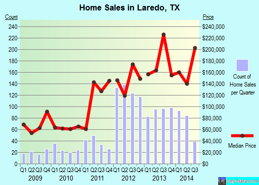 Laredo, TX index of house prices