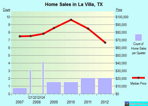 La Villa, TX index of house prices