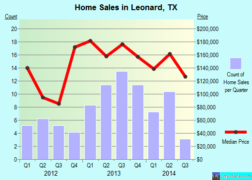 Leonard, TX index of house prices