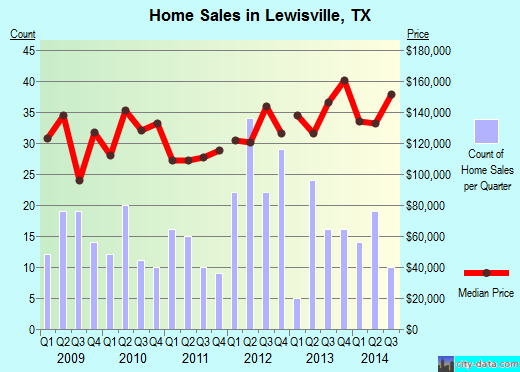 Lewisville, TX index of house prices