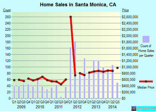 Santa Monica, CA index of house prices