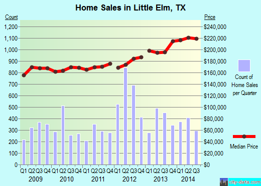 Little Elm, TX index of house prices