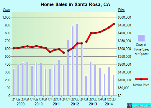 Santa Rosa, CA index of house prices