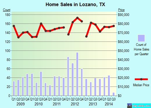 Lozano, TX index of house prices