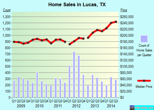 Lucas, TX index of house prices