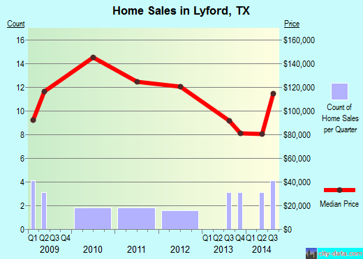 Lyford, TX index of house prices