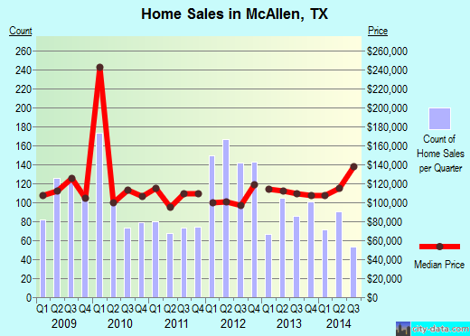 McAllen, TX index of house prices