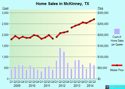 McKinney, TX index of house prices