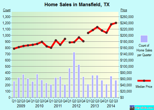 Mansfield, TX index of house prices