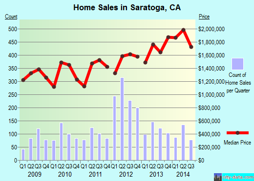 Saratoga, CA index of house prices