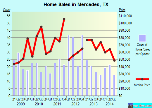 Mercedes, TX index of house prices