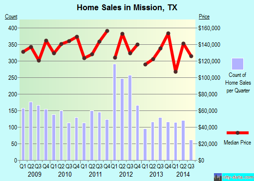 Mission, TX index of house prices
