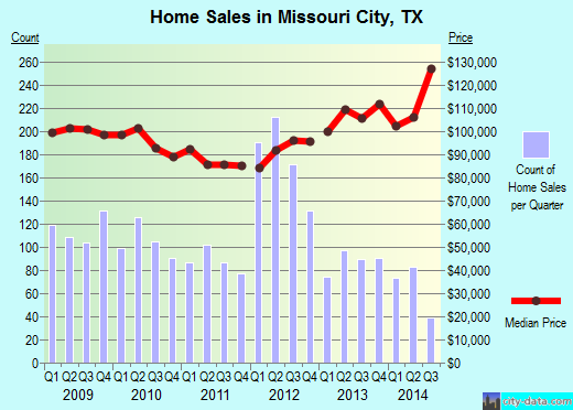 Missouri City, TX index of house prices