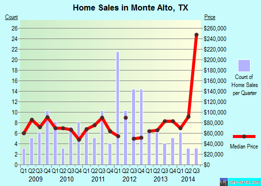 Monte Alto, TX index of house prices