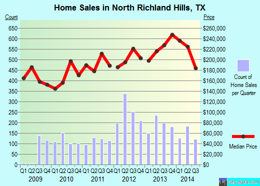 North Richland Hills, TX index of house prices