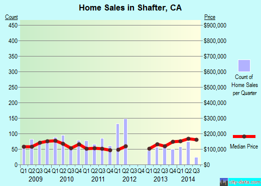 Shafter, CA index of house prices