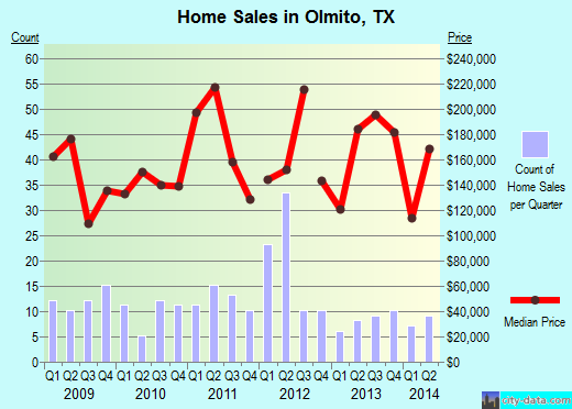 Olmito, TX index of house prices