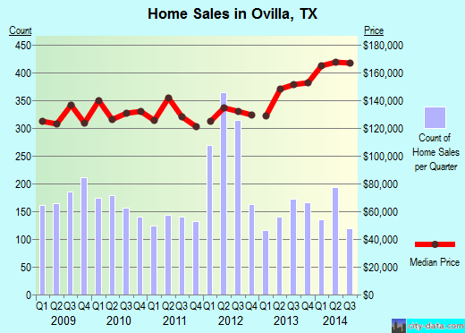 Ovilla, TX index of house prices