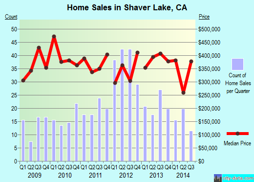 Shaver Lake, CA index of house prices