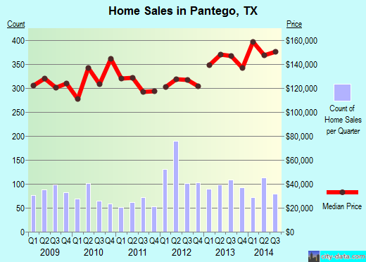 Pantego, TX index of house prices