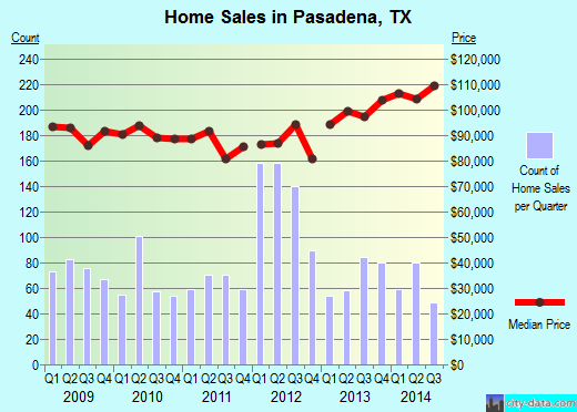 Pasadena, TX index of house prices