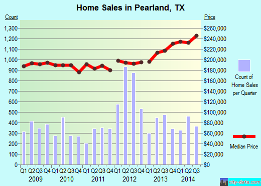 Pearland, TX index of house prices