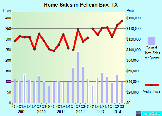 Pelican Bay, TX index of house prices