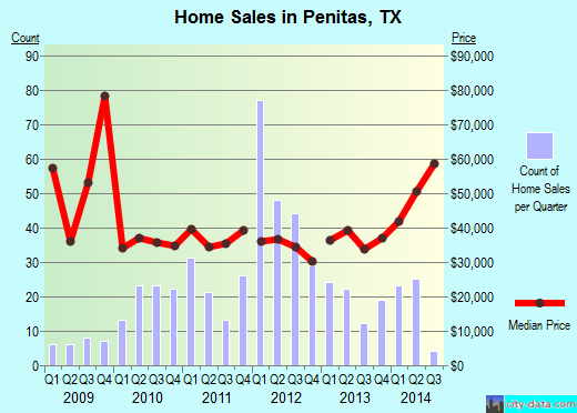 Penitas, TX index of house prices