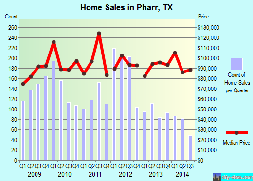 Pharr, TX index of house prices