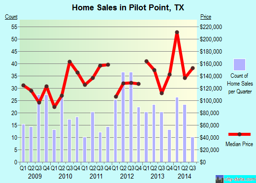 Pilot Point, TX index of house prices