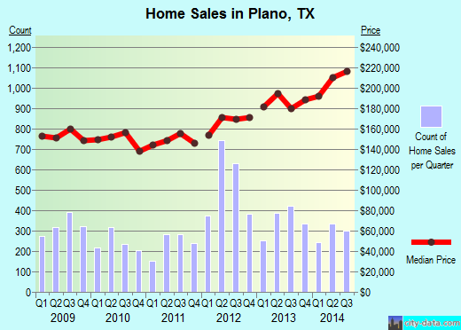 Plano, TX index of house prices