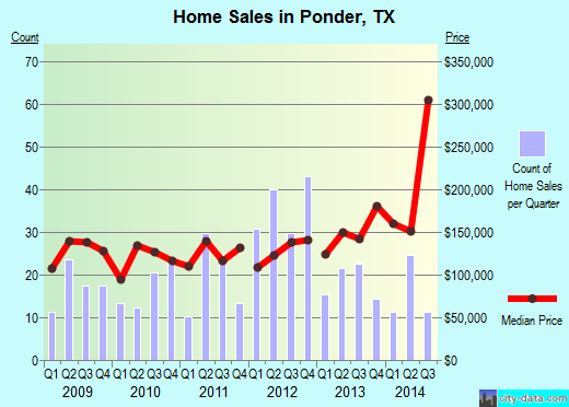 Ponder, TX index of house prices