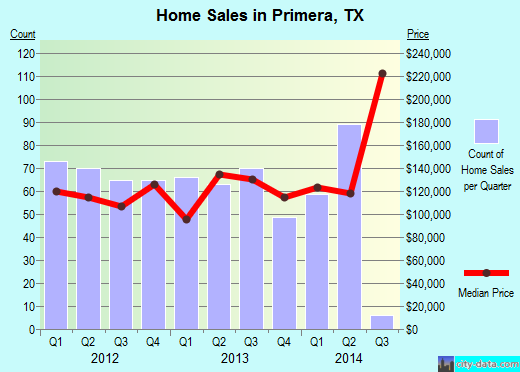 Primera, TX index of house prices