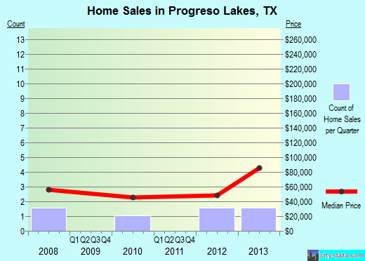 Progreso Lakes, TX index of house prices