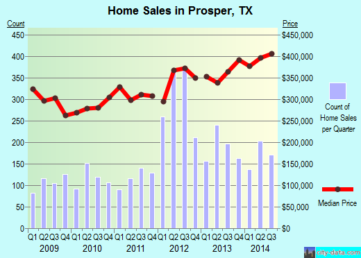 Prosper, TX index of house prices