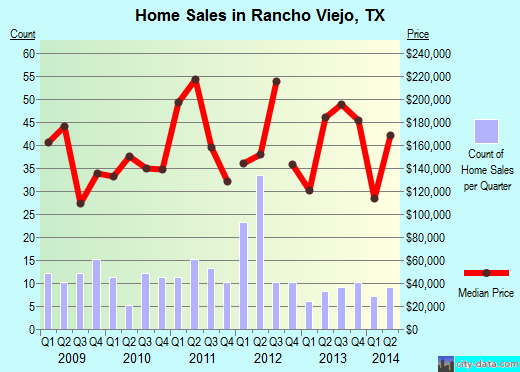 Rancho Viejo, TX index of house prices