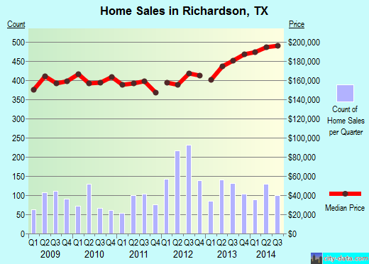 Richardson, TX index of house prices