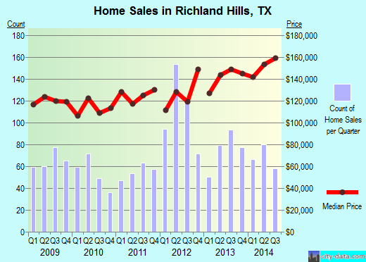 Richland Hills, TX index of house prices