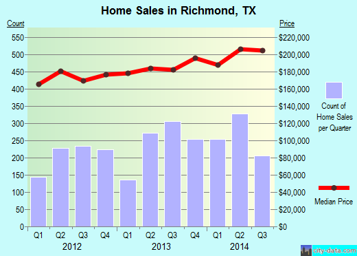 Richmond, TX index of house prices