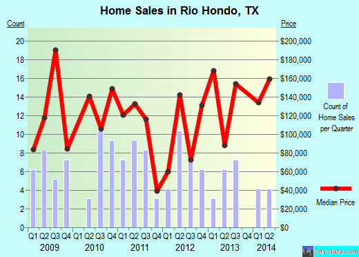 Rio Hondo, TX (Texas) Houses, Apartments, Rent, Mortgage Status, Home ... pic