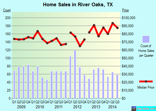 River Oaks, TX index of house prices