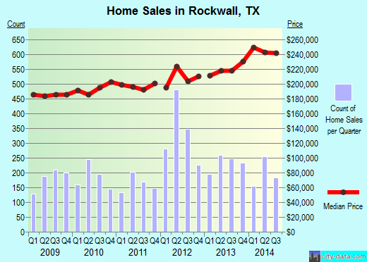 Rockwall, TX index of house prices