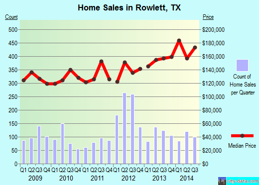 Rowlett, TX index of house prices