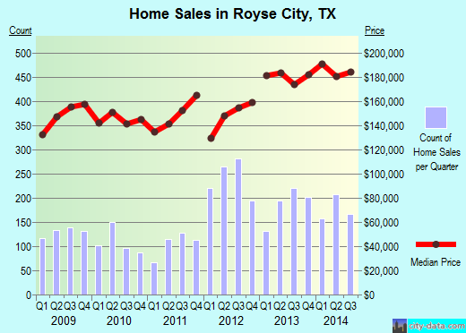 Royse City, TX index of house prices