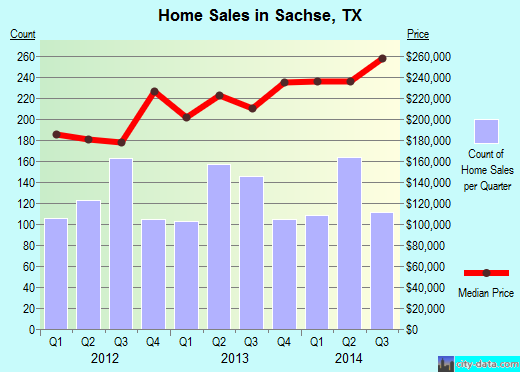 Sachse, TX index of house prices