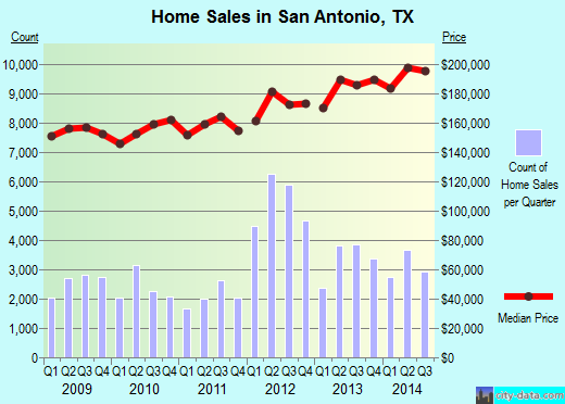 San Antonio, TX index of house prices