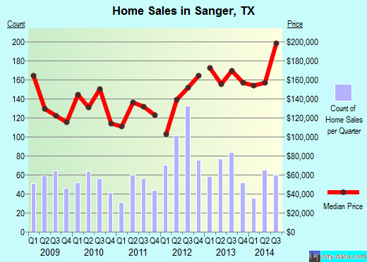 Sanger, TX index of house prices