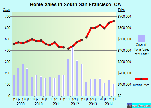South San Francisco, CA index of house prices