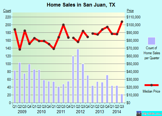 San Juan, TX index of house prices