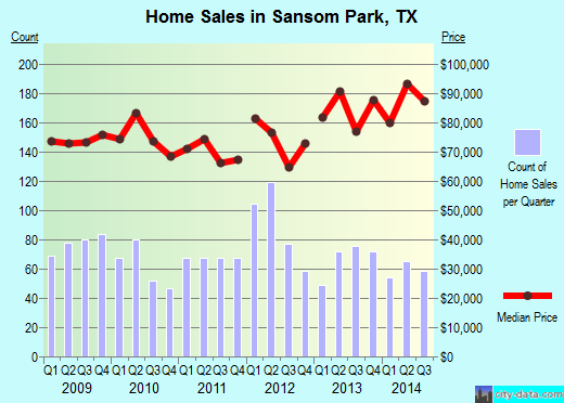 Sansom Park, TX index of house prices